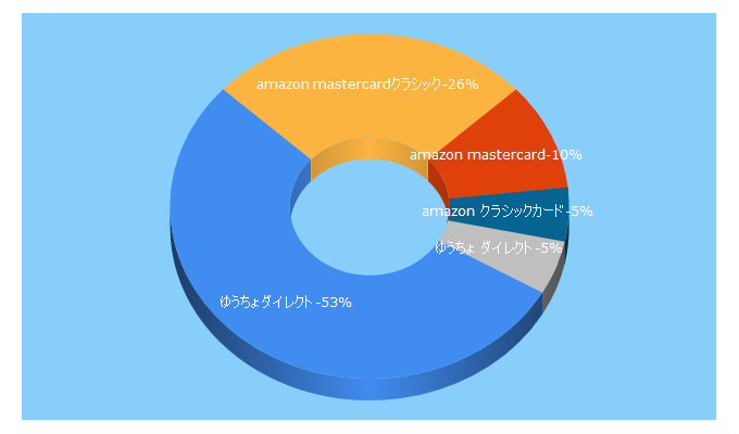 Top 5 Keywords send traffic to xn--m9jq9c8ita8c3dvbk95a9fm481b.jp