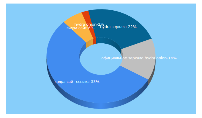 Top 5 Keywords send traffic to xn--onon-rpa.com