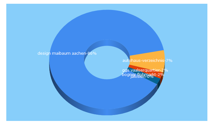 Top 5 Keywords send traffic to xn--stdte-check-m8a.de