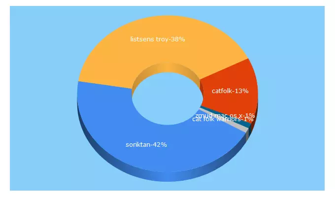 Top 5 Keywords send traffic to xnet.org