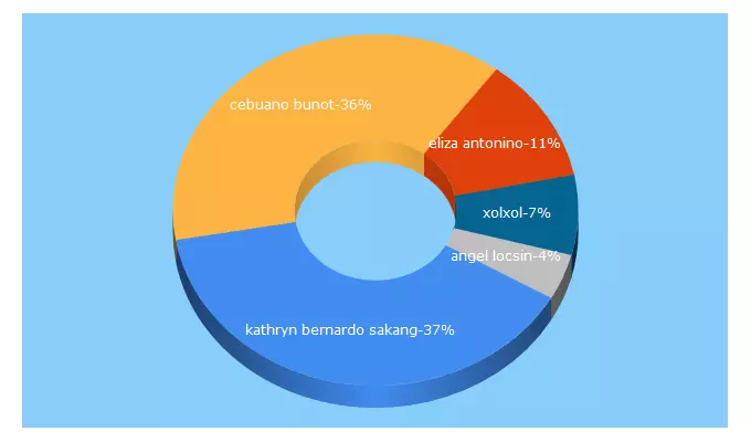 Top 5 Keywords send traffic to xolxol.ph