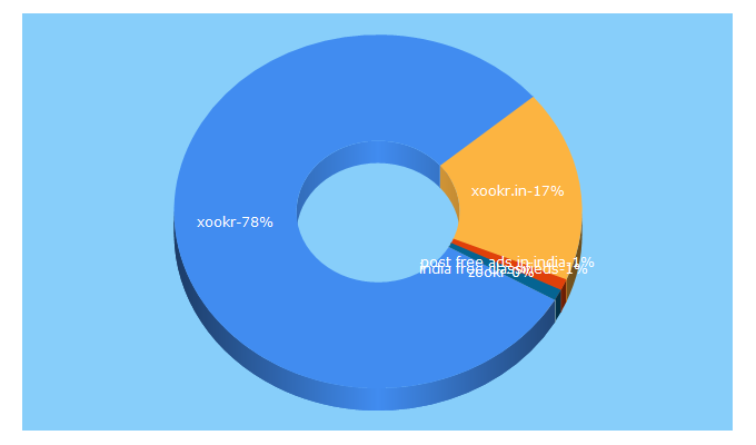 Top 5 Keywords send traffic to xookr.in