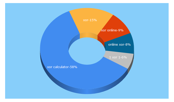 Top 5 Keywords send traffic to xor.pw