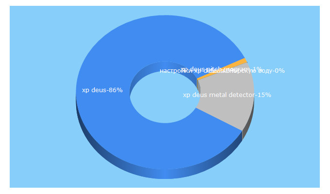 Top 5 Keywords send traffic to xp-russia.ru