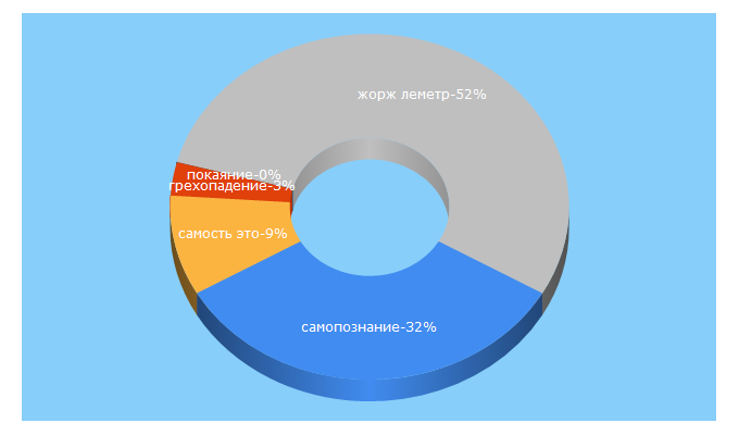 Top 5 Keywords send traffic to xpa-spb.ru