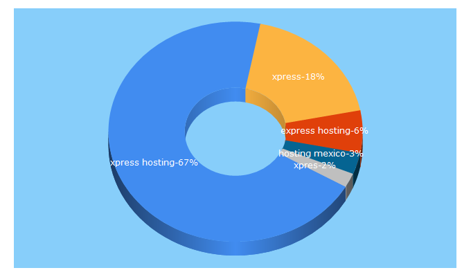 Top 5 Keywords send traffic to xpresshosting.com