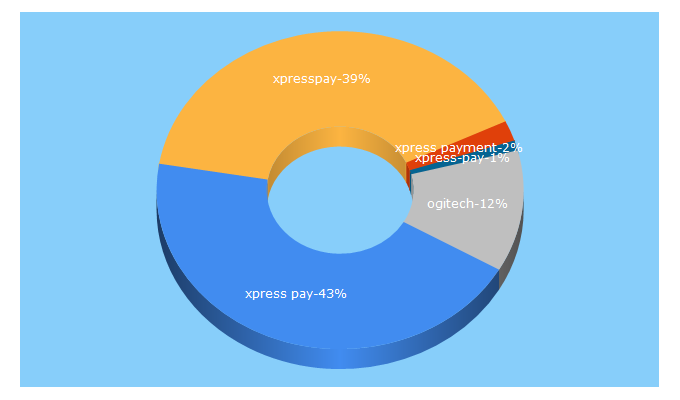 Top 5 Keywords send traffic to xpresspayonline.com