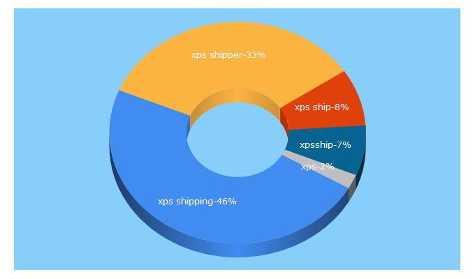 Top 5 Keywords send traffic to xpsship.com