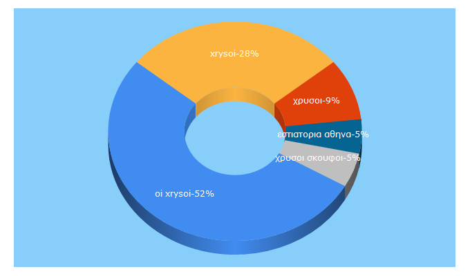 Top 5 Keywords send traffic to xrysoiskoufoi.gr