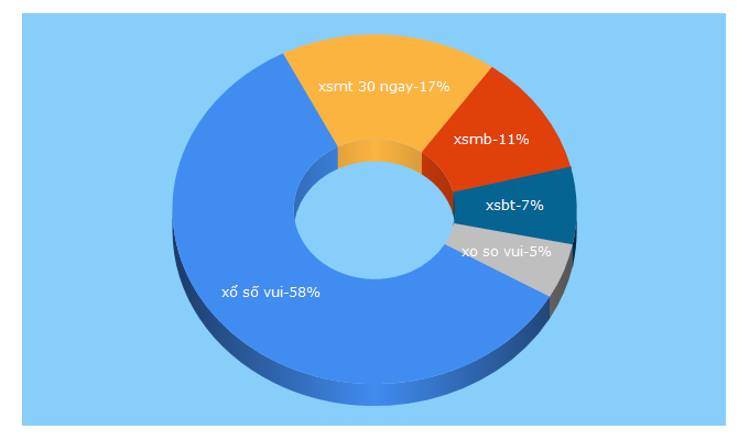 Top 5 Keywords send traffic to xskt.com.vn