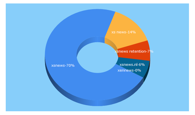 Top 5 Keywords send traffic to xsnews.nl