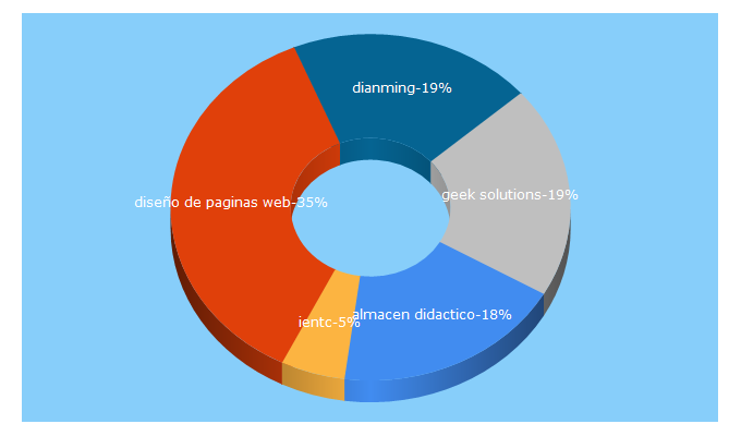 Top 5 Keywords send traffic to xstudio.mx