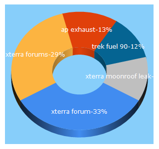 Top 5 Keywords send traffic to xterrafirma.com