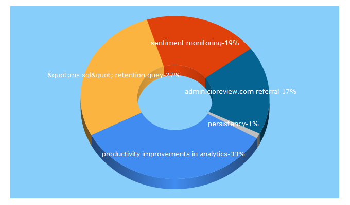 Top 5 Keywords send traffic to xtlytics.com