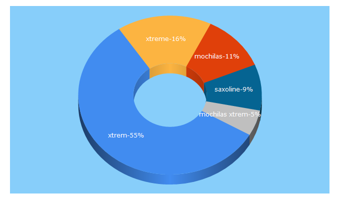 Top 5 Keywords send traffic to xtrem.cl