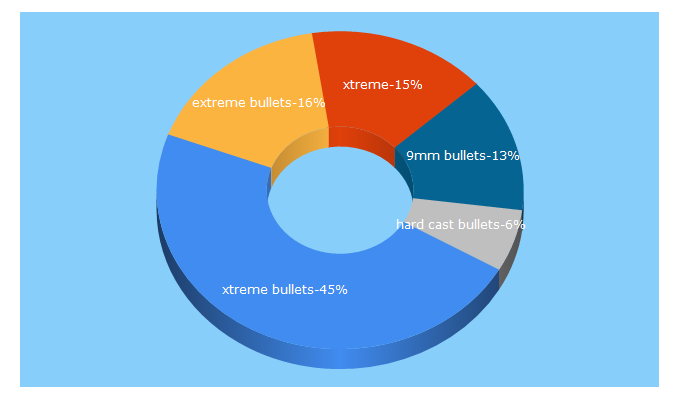 Top 5 Keywords send traffic to xtremebullets.com