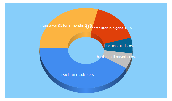 Top 5 Keywords send traffic to xtremeloaded.com