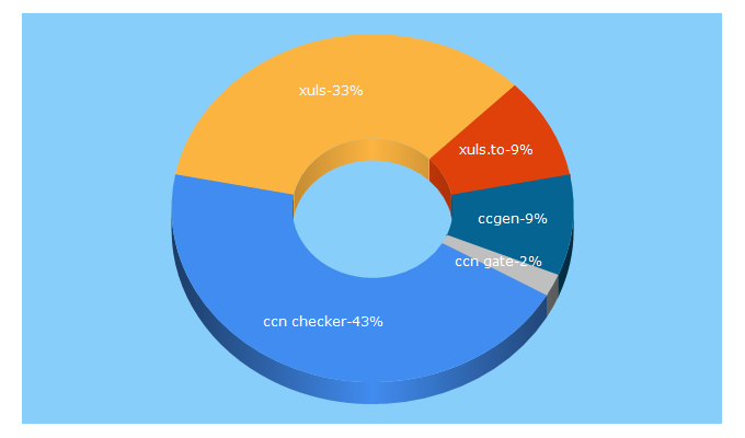 Top 5 Keywords send traffic to xuls.to