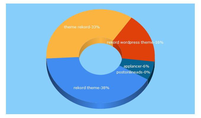 Top 5 Keywords send traffic to xvelopers.com