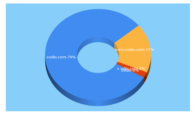 Top 5 Keywords send traffic to xvidio.com