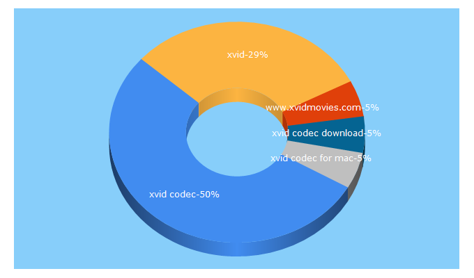 Top 5 Keywords send traffic to xvidmovies.com