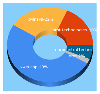 Top 5 Keywords send traffic to xwinsys.com