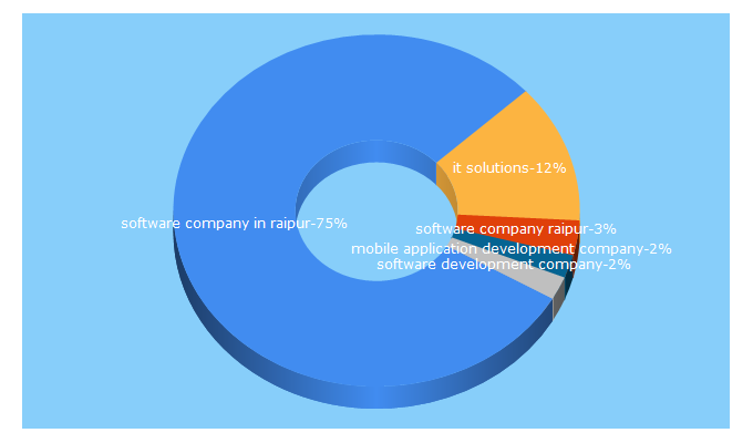 Top 5 Keywords send traffic to xxatsolution.com