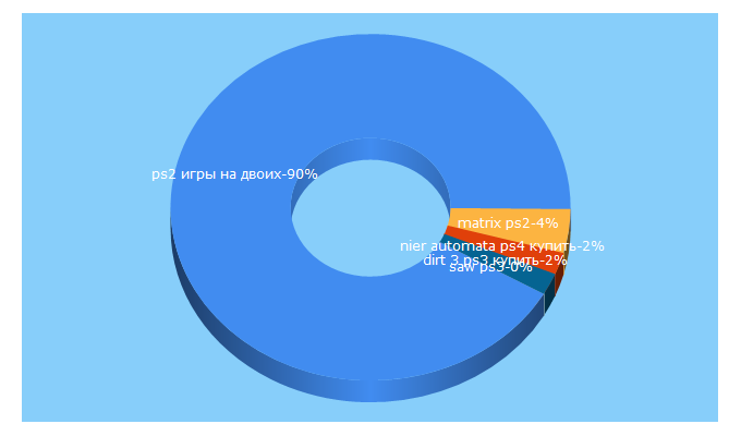 Top 5 Keywords send traffic to xxlgame.ru