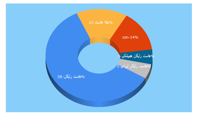 Top 5 Keywords send traffic to xzn.ir