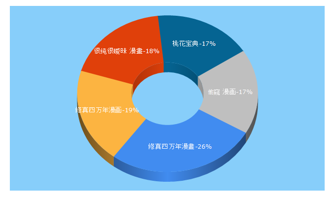 Top 5 Keywords send traffic to xznj120.com