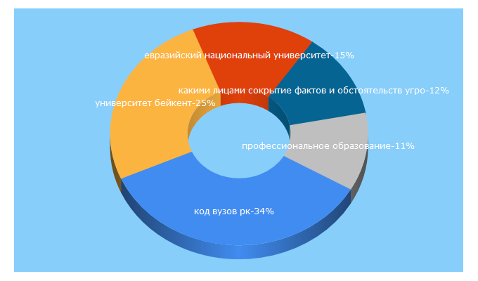 Top 5 Keywords send traffic to ya-student.kz