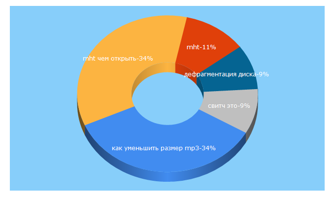 Top 5 Keywords send traffic to yachaynik.ru