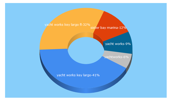 Top 5 Keywords send traffic to yachtworks.net