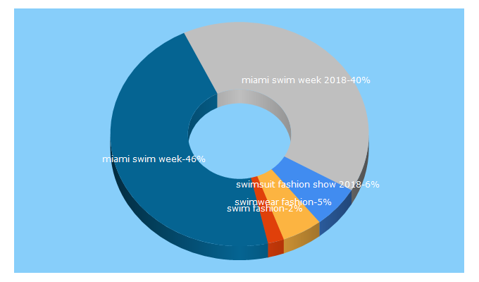 Top 5 Keywords send traffic to yaers.com