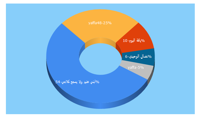 Top 5 Keywords send traffic to yaffa48.com