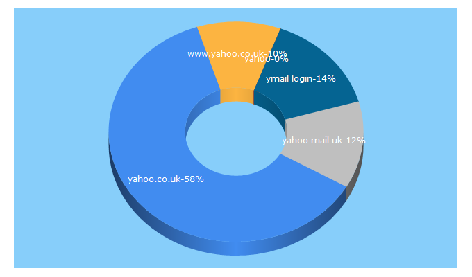 Top 5 Keywords send traffic to yahoo.co.uk