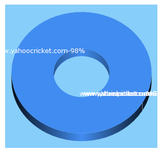 Top 5 Keywords send traffic to yahoocricket.com