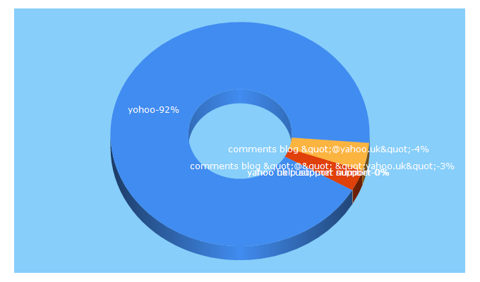 Top 5 Keywords send traffic to yahoohelp.co.uk