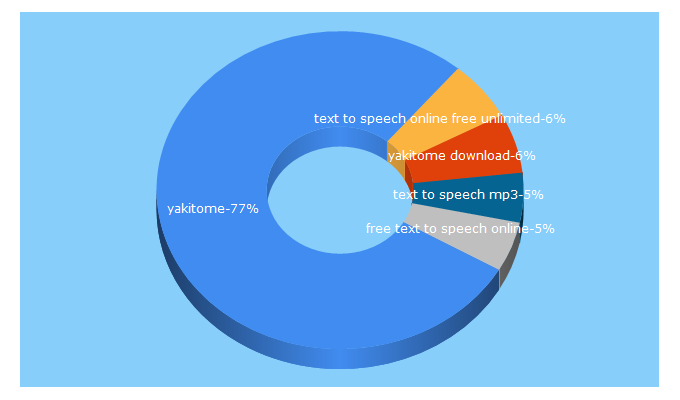 Top 5 Keywords send traffic to yakitome.com