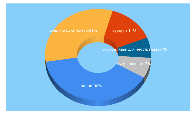 Top 5 Keywords send traffic to yakutiamedia.ru
