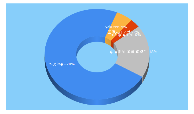 Top 5 Keywords send traffic to yakuzaishi-guide.com