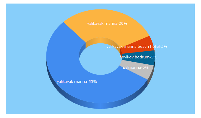 Top 5 Keywords send traffic to yalikavakmarina.com.tr