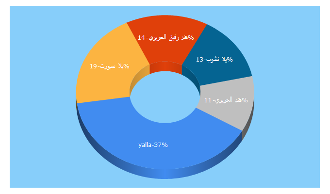 Top 5 Keywords send traffic to yalla.today