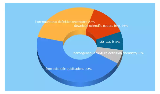 Top 5 Keywords send traffic to yallascience.com