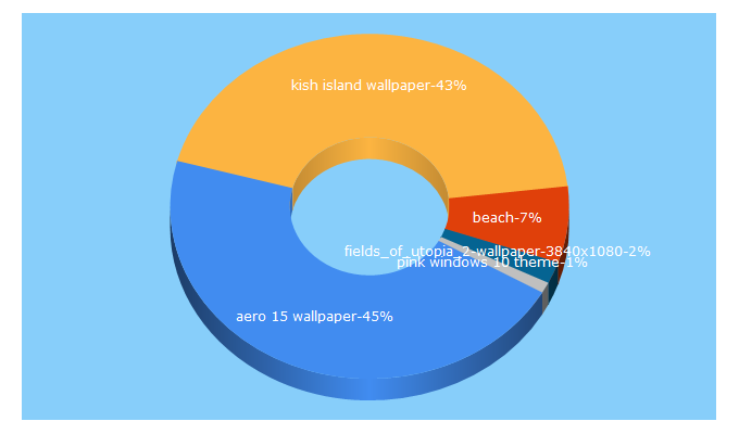 Top 5 Keywords send traffic to yallawallpapers.com