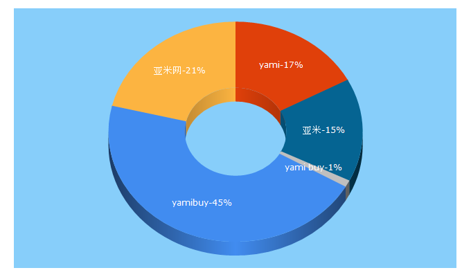 Top 5 Keywords send traffic to yamibuy.com
