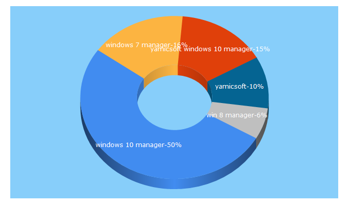 Top 5 Keywords send traffic to yamicsoft.com