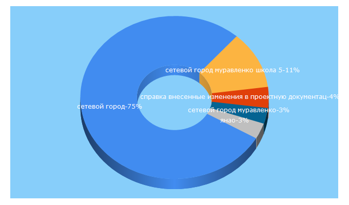 Top 5 Keywords send traffic to yanao.ru