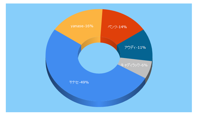 Top 5 Keywords send traffic to yanase.co.jp