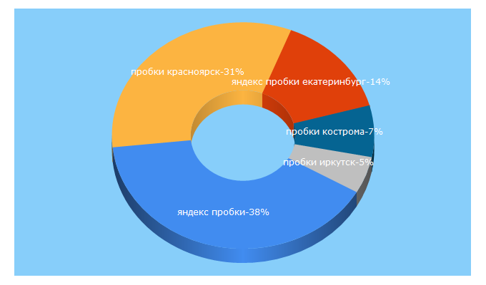Top 5 Keywords send traffic to yandex-probki.ru